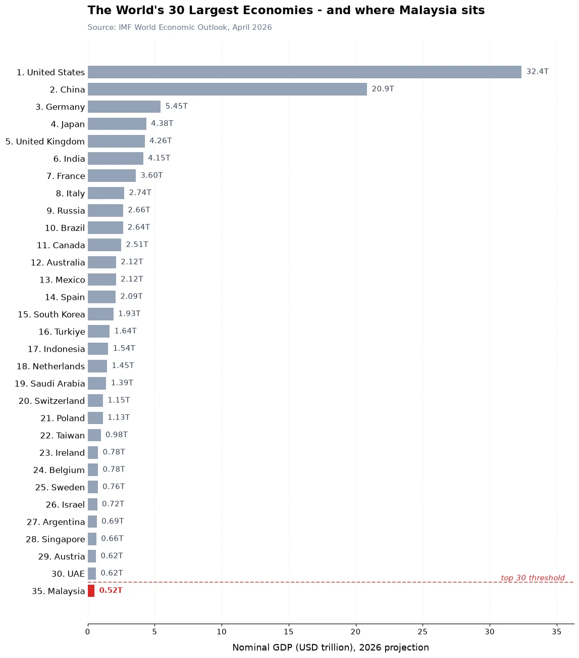 Bar chart of the 30 largest economies in the world by nominal GDP in 2026, with Malaysia highlighted in red at 35th place below the top 30 threshold