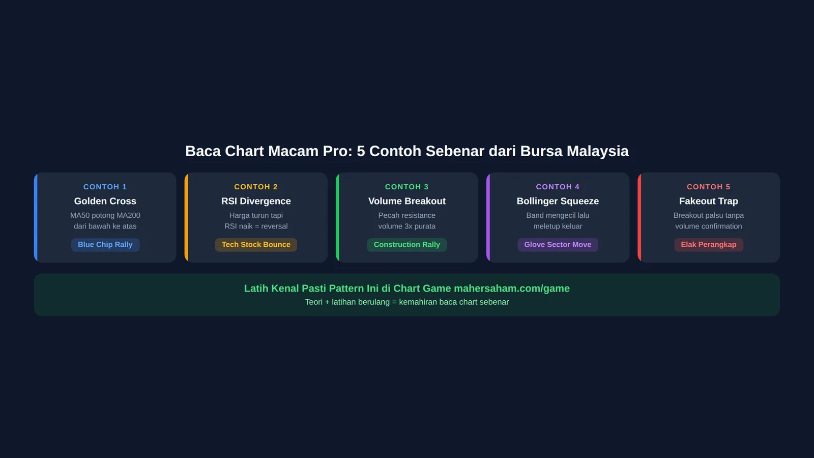 Infografik 5 contoh sebenar baca chart saham dari Bursa Malaysia termasuk golden cross, RSI divergence, dan volume breakout
