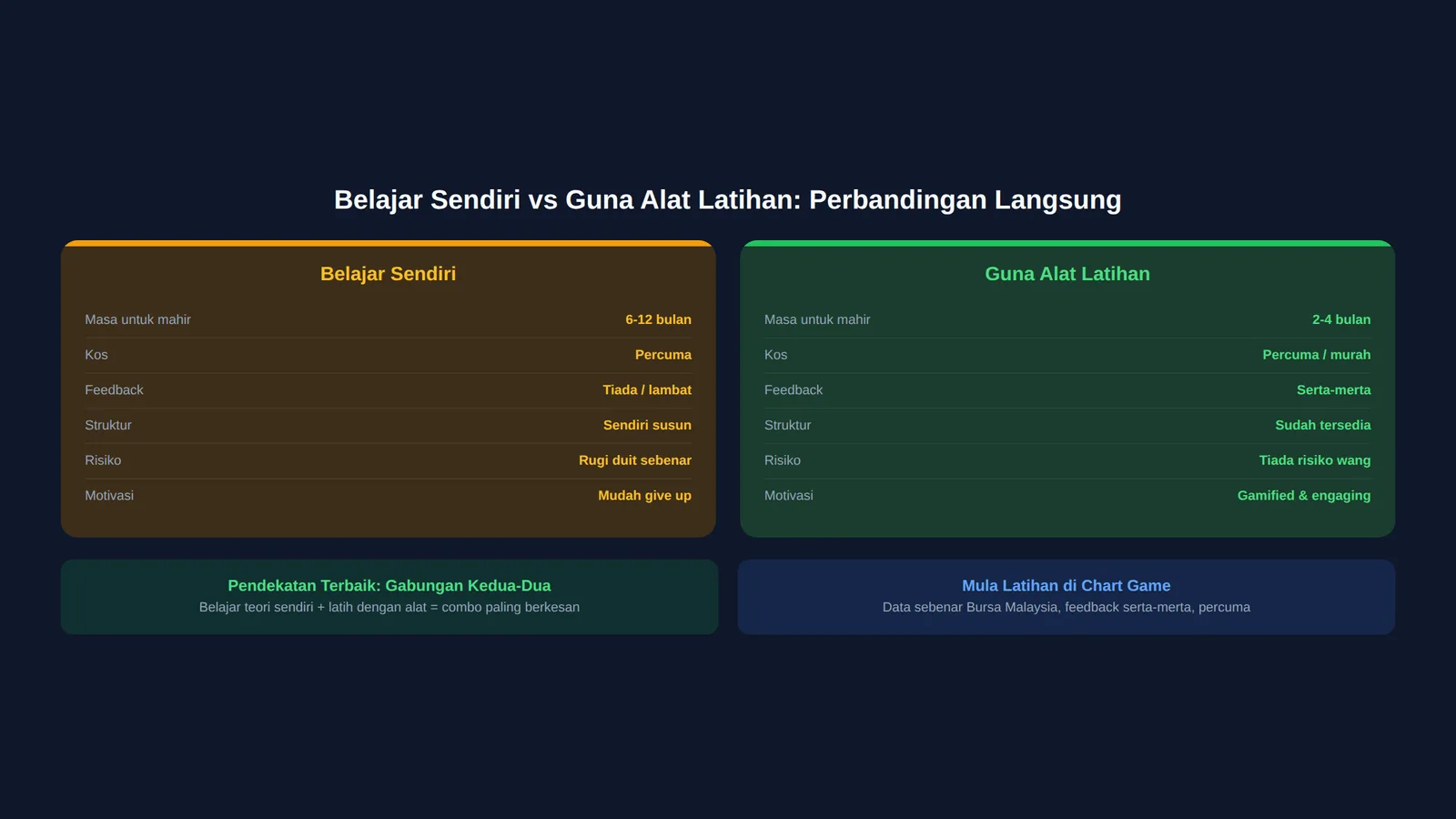 Perbandingan belajar analisis teknikal sendiri berbanding guna alat latihan berstruktur