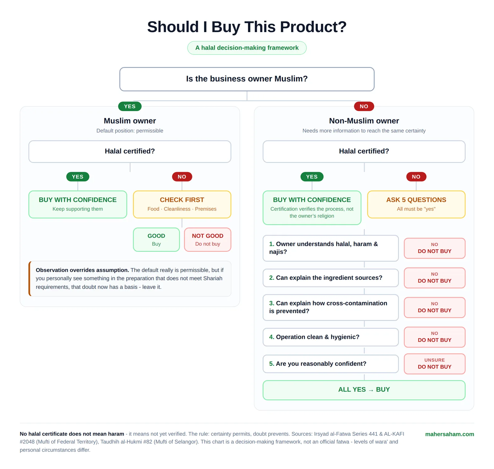 Halal purchase decision flowchart: Muslim owner and non-Muslim owner branches, with five screening questions for premises without halal certification