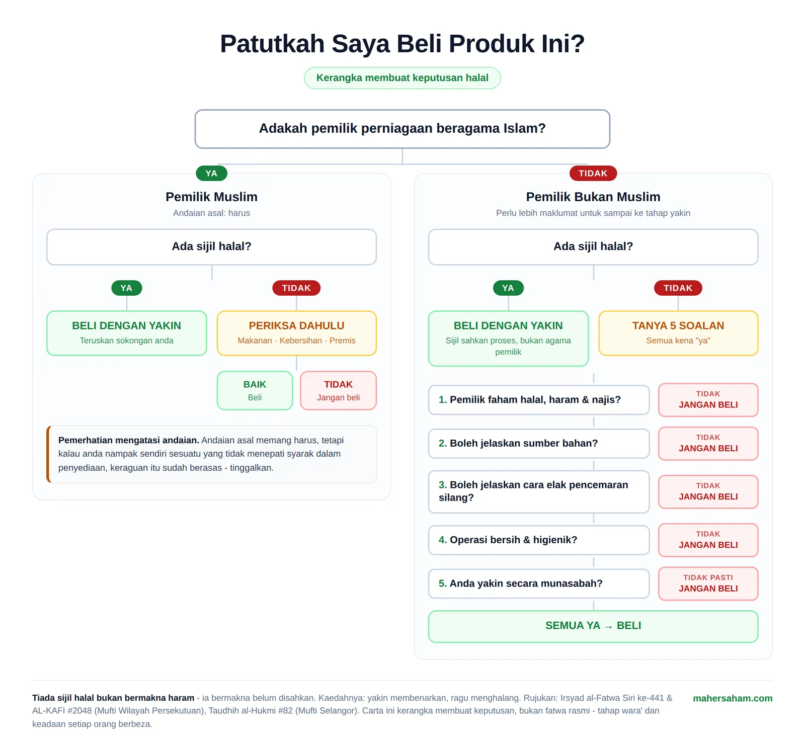 Carta aliran keputusan: patutkah saya beli produk ini? Cabang pemilik Muslim dan bukan Muslim, dengan lima soalan saringan bagi premis tanpa sijil halal