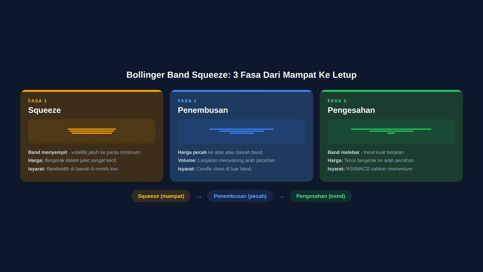 3 fasa Bollinger Band Squeeze - pemampatan, penembusan, pengesahan