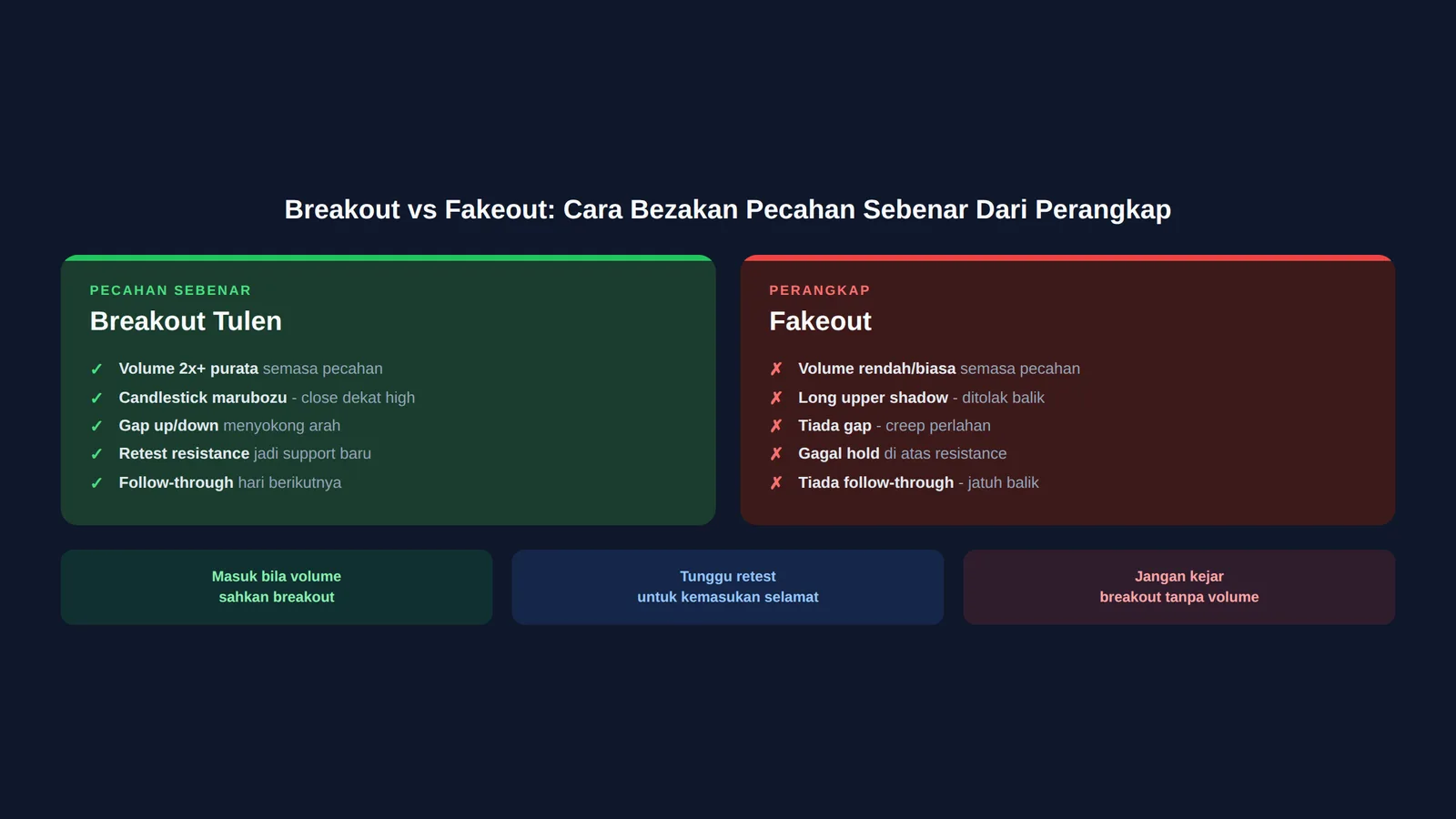 Perbandingan breakout tulen vs fakeout - 5 tanda setiap satu