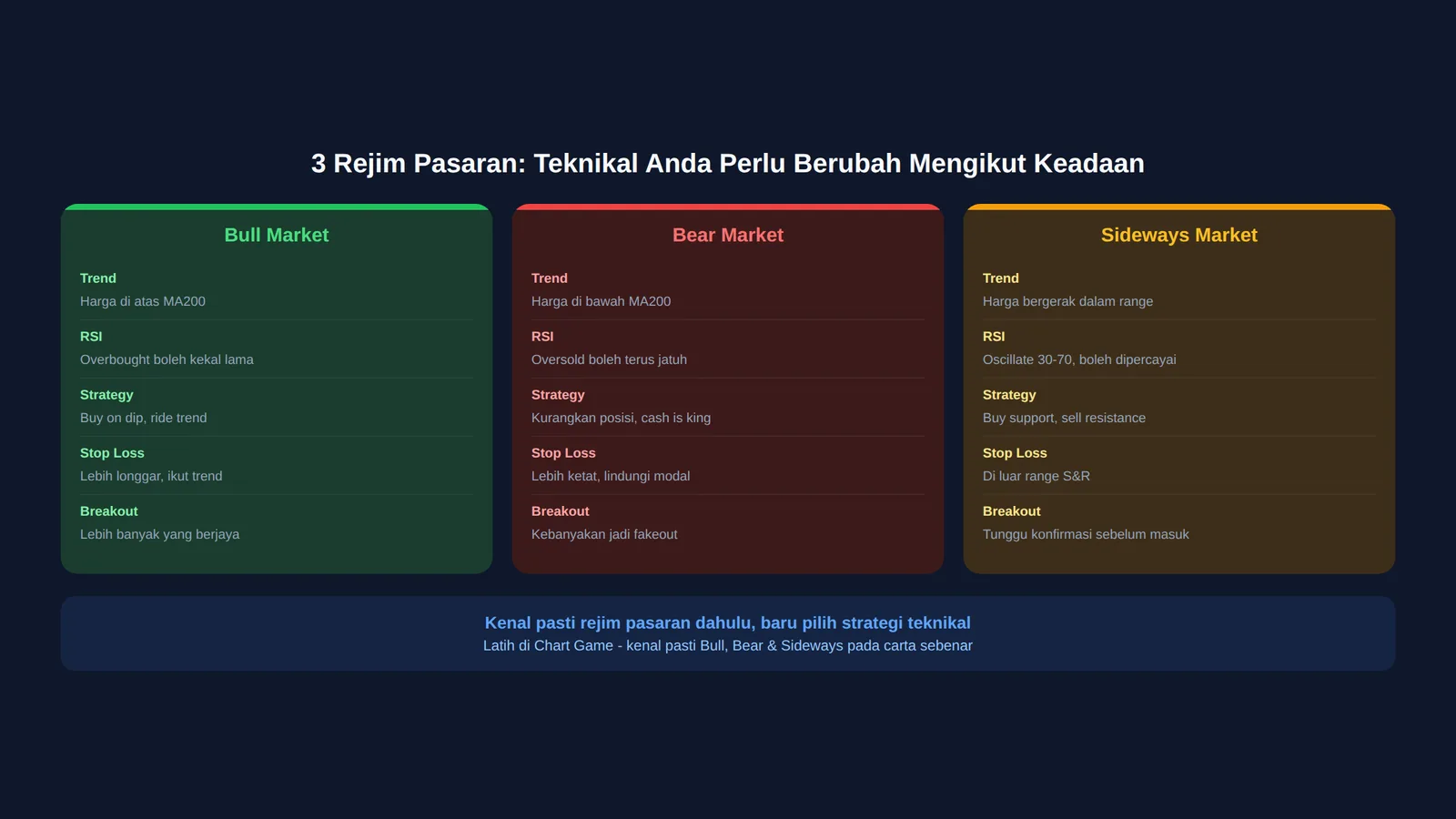 Perbandingan strategi teknikal untuk bull market, bear market dan sideways market