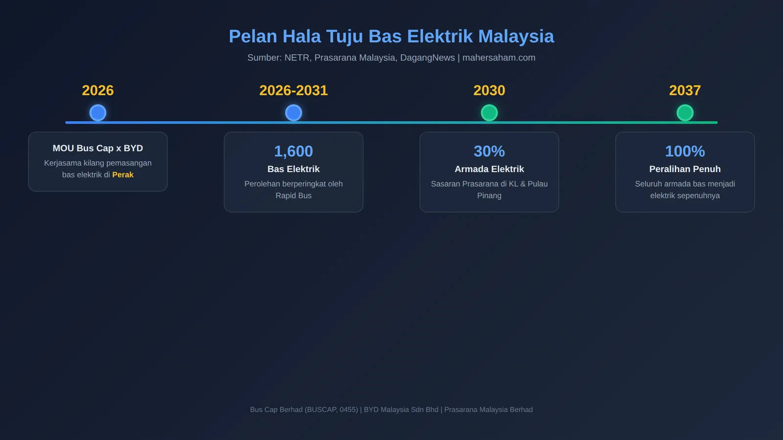 Infographic showing Malaysia's electric bus roadmap from 2026 to 2037 with targets of 1,600 electric buses and full transition