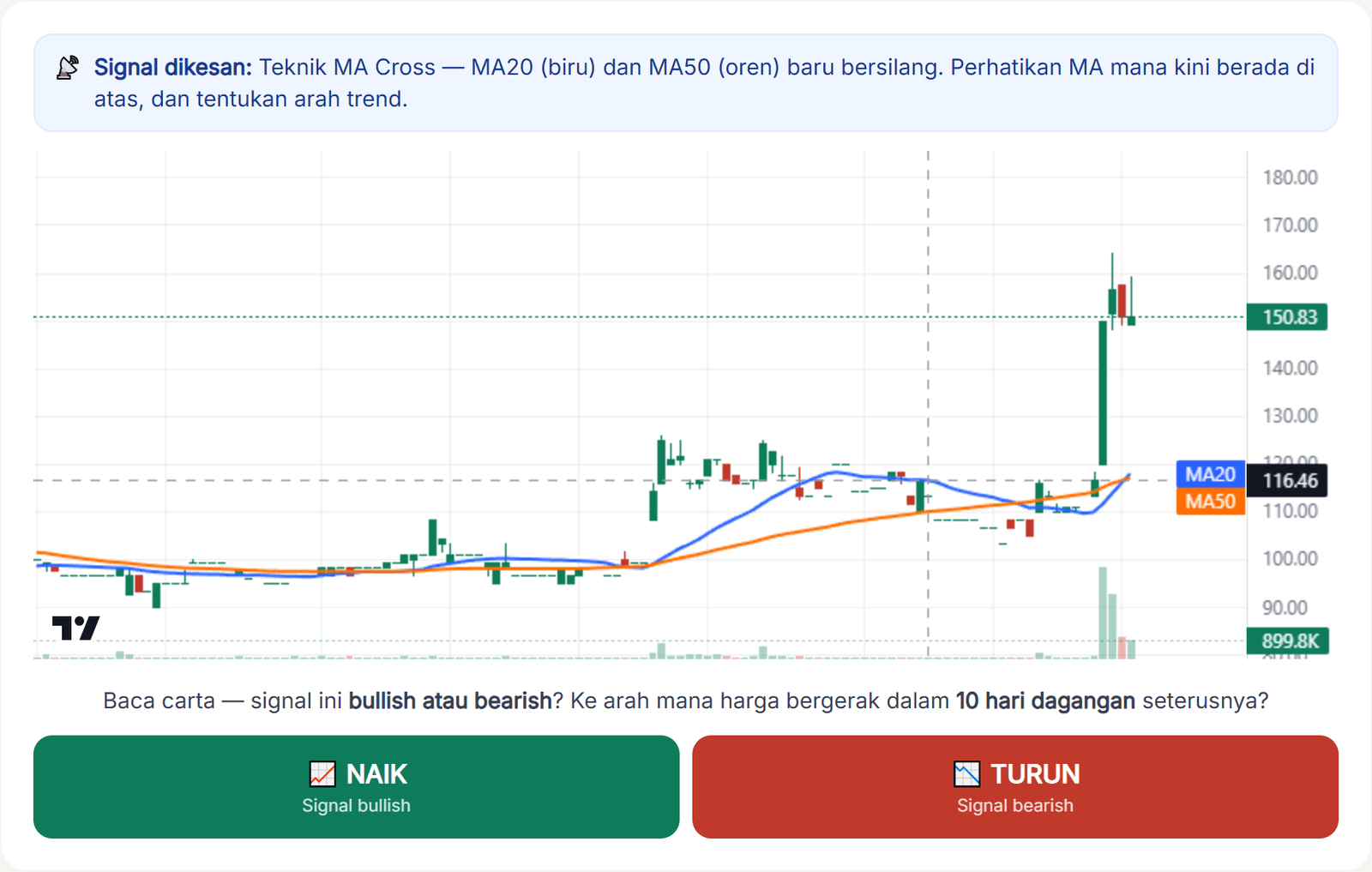 Antara muka Chart Game memaparkan carta candlestick sebenar dengan signal MA Cross dan butang NAIK atau TURUN