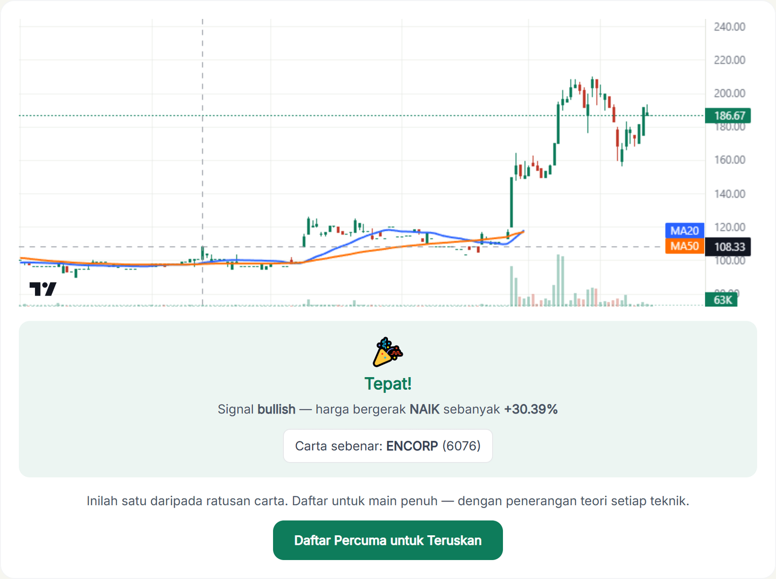 Skrin keputusan Chart Game menunjukkan jawapan betul, saham sebenar ENCORP 6076, dan harga naik 30.39 peratus selepas signal