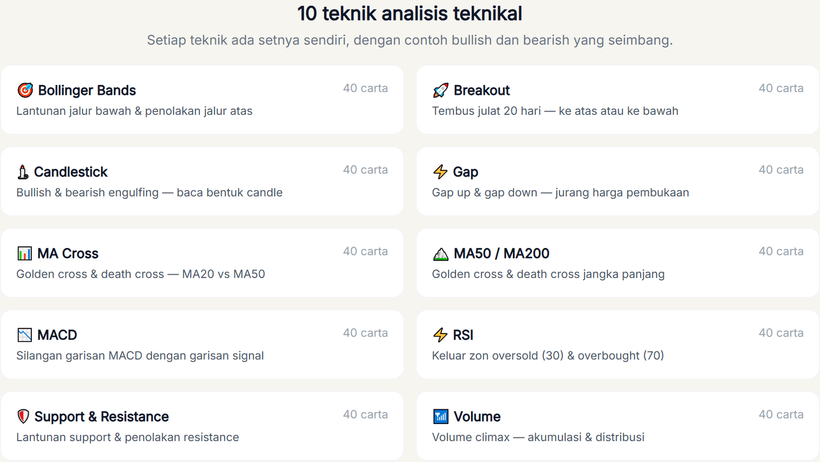 Grid 10 teknik analisis teknikal dalam Chart Game: Bollinger Bands, Breakout, Candlestick, Gap, MA Cross, MA50/MA200, MACD, RSI, Support Resistance dan Volume, setiap satu 40 carta