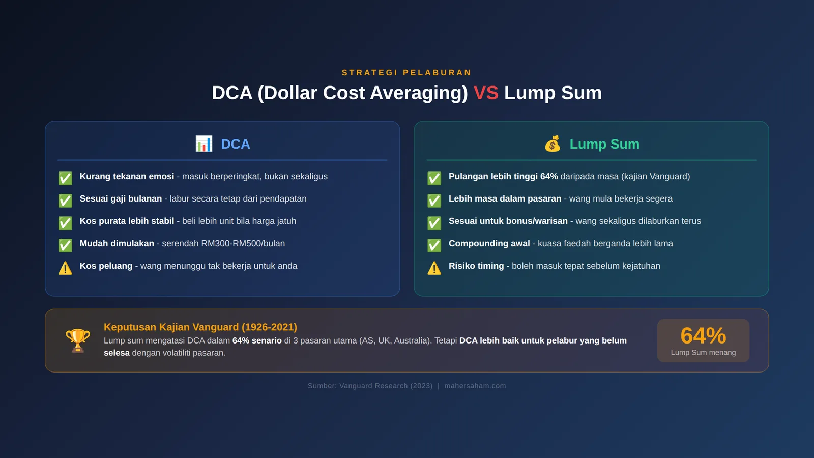 Infografik perbandingan DCA vs Lump Sum - kelebihan, kekurangan dan keputusan kajian Vanguard 64%