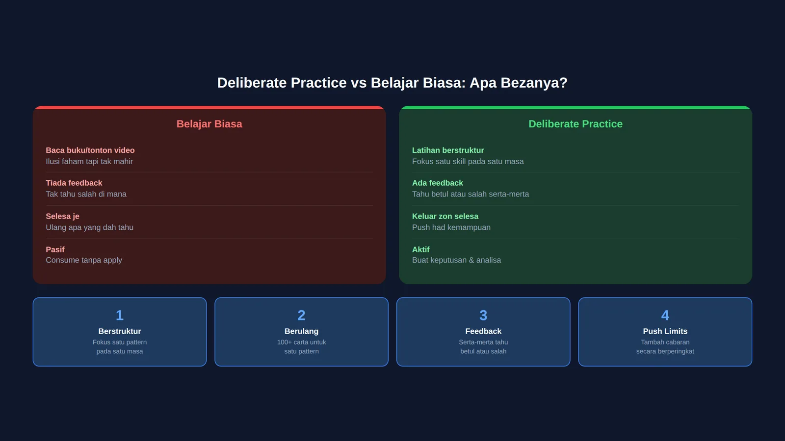 Infografik deliberate practice untuk trader termasuk 4 elemen utama latihan berstruktur, berulang, maklum balas segera, dan tolak zon selesa