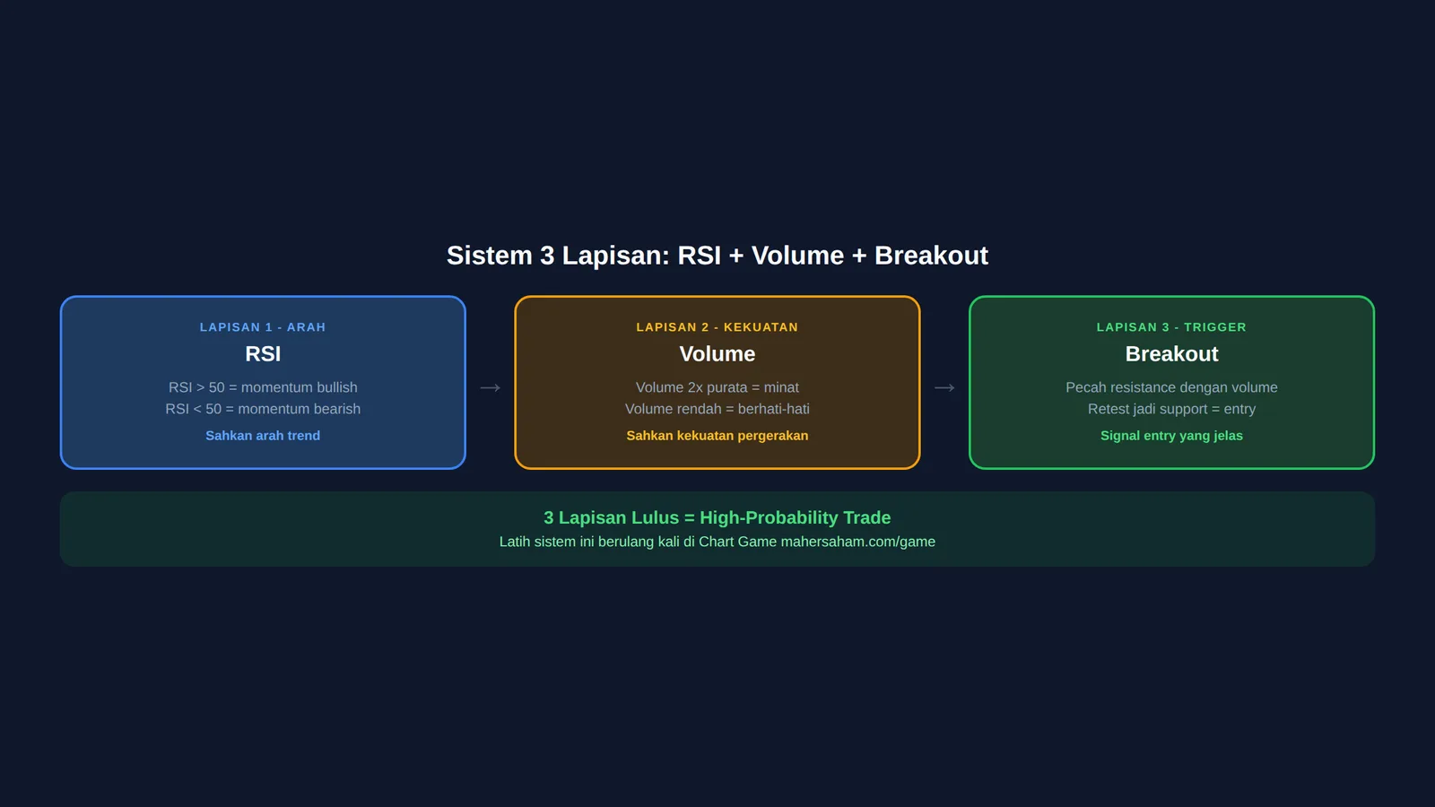 Diagram sistem 3 lapis gabungan RSI volume dan breakout untuk trading