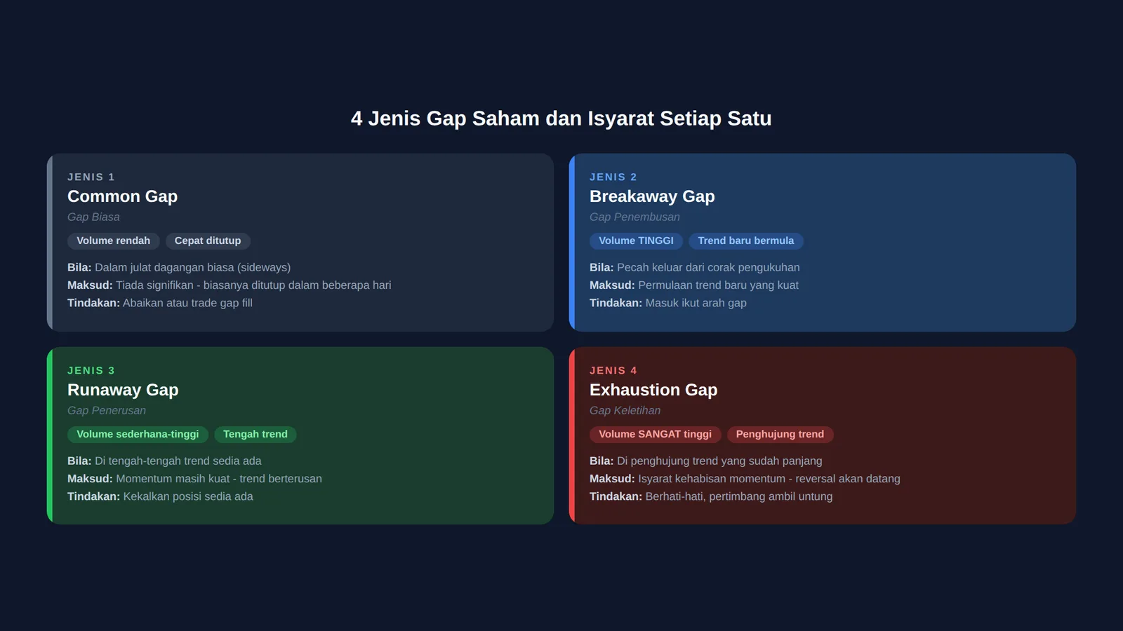 4 jenis gap saham - common, breakaway, runaway, exhaustion