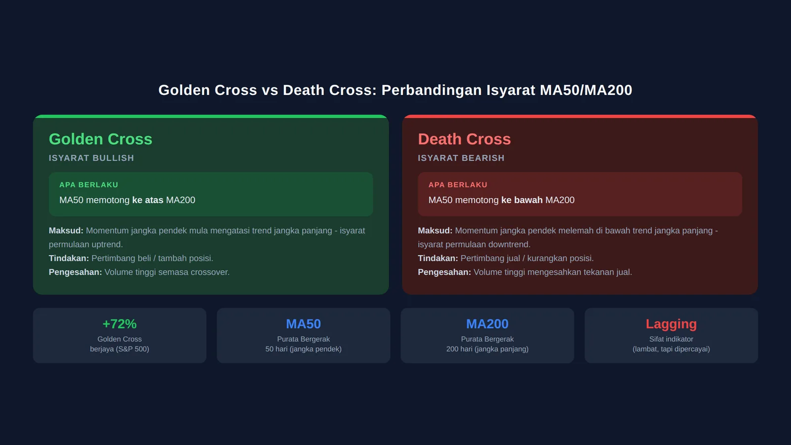 Perbandingan Golden Cross vs Death Cross - isyarat MA50/MA200