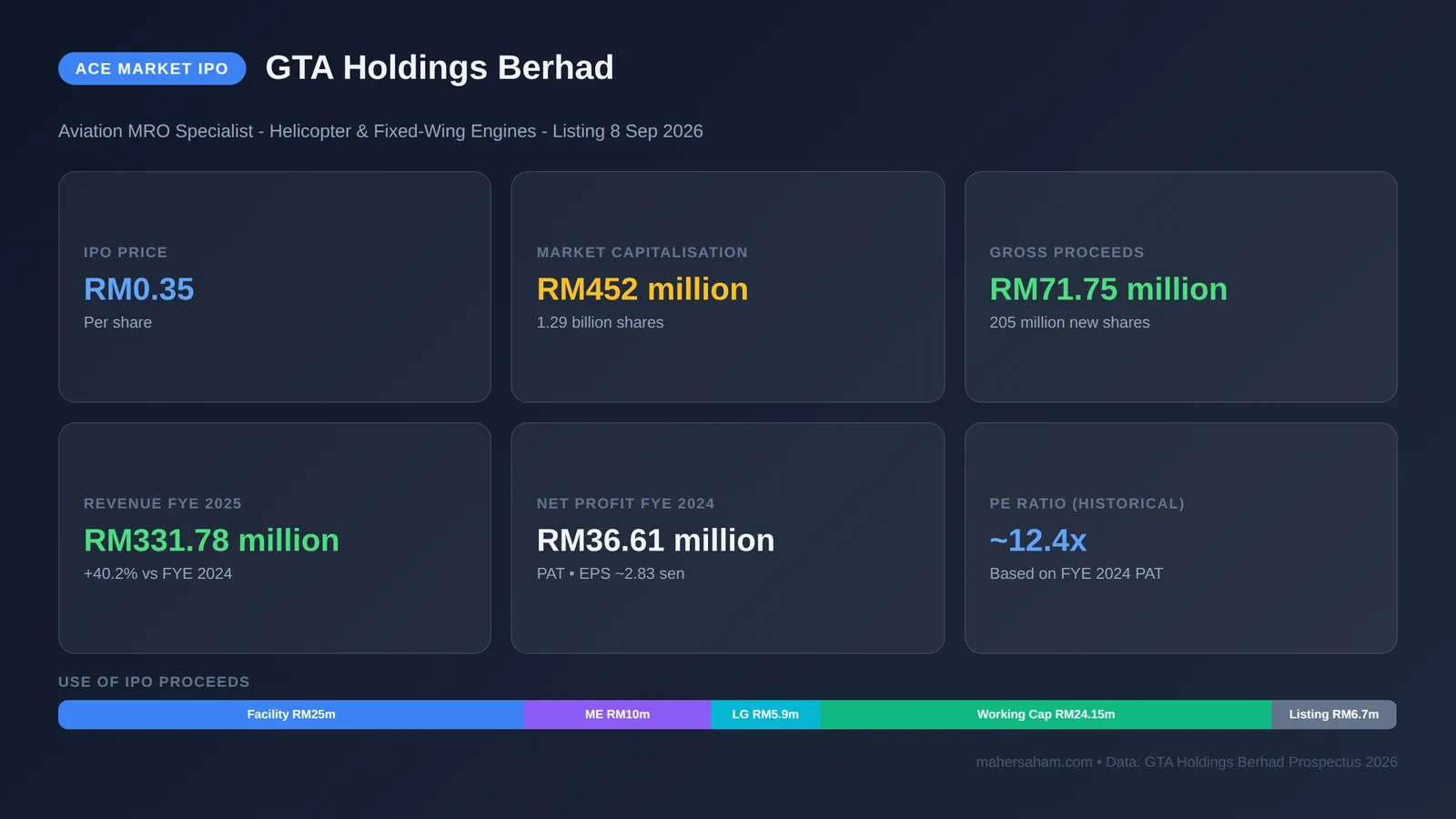 GTA Holdings Berhad IPO infographic - IPO price, market cap, gross proceeds, financial performance and use of proceeds breakdown