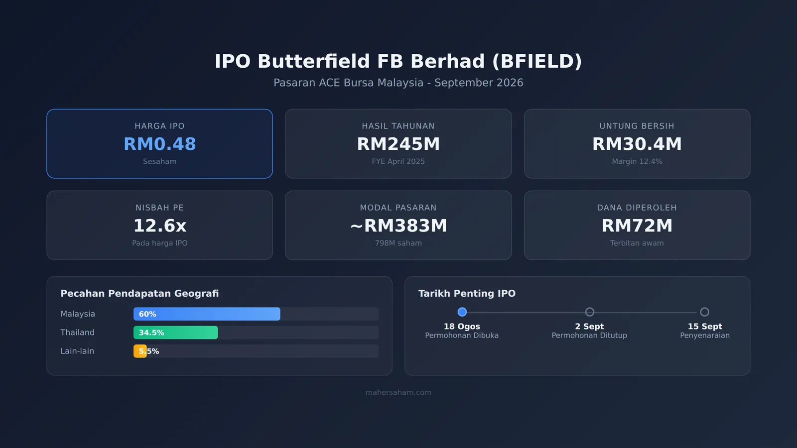 Infografik IPO Butterfield FB Berhad - ringkasan harga, kewangan, dan tarikh penting