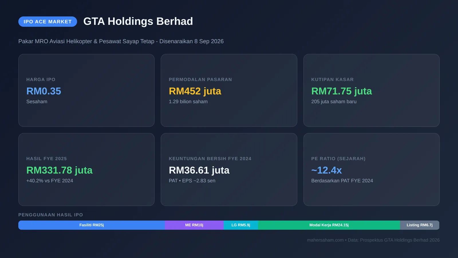 Infografik ringkasan IPO GTA Holdings Berhad - harga IPO, permodalan pasaran, kutipan kasar, prestasi kewangan dan penggunaan hasil