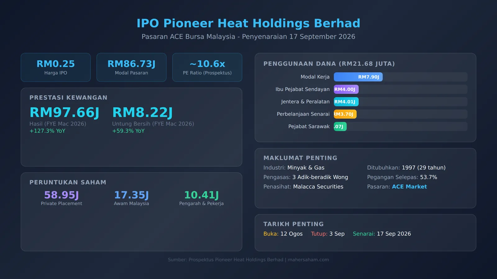 Infografik IPO Pioneer Heat Holdings - harga RM0.25, modal pasaran RM86.73 juta, prestasi kewangan dan penggunaan dana