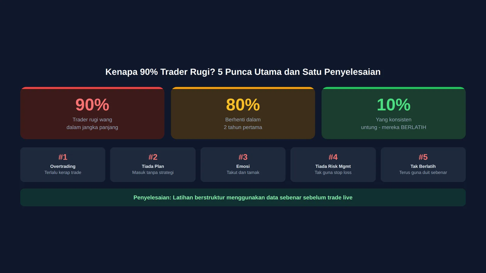 Infografik 5 punca utama kenapa 90 peratus trader rugi wang