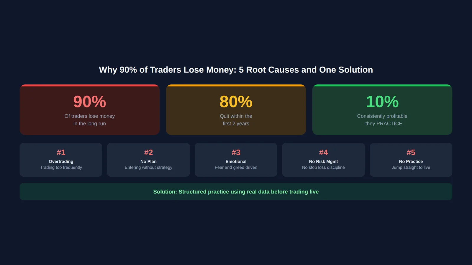Infographic showing 5 root causes why 90 percent of traders lose money