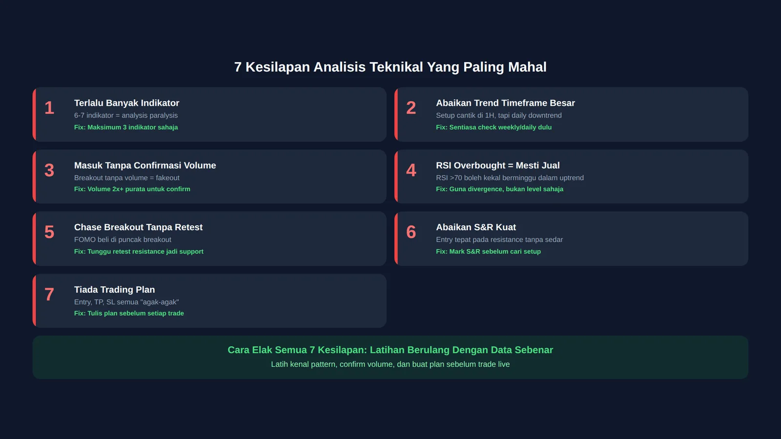 Infografik 7 kesilapan analisis teknikal yang paling mahal untuk trader