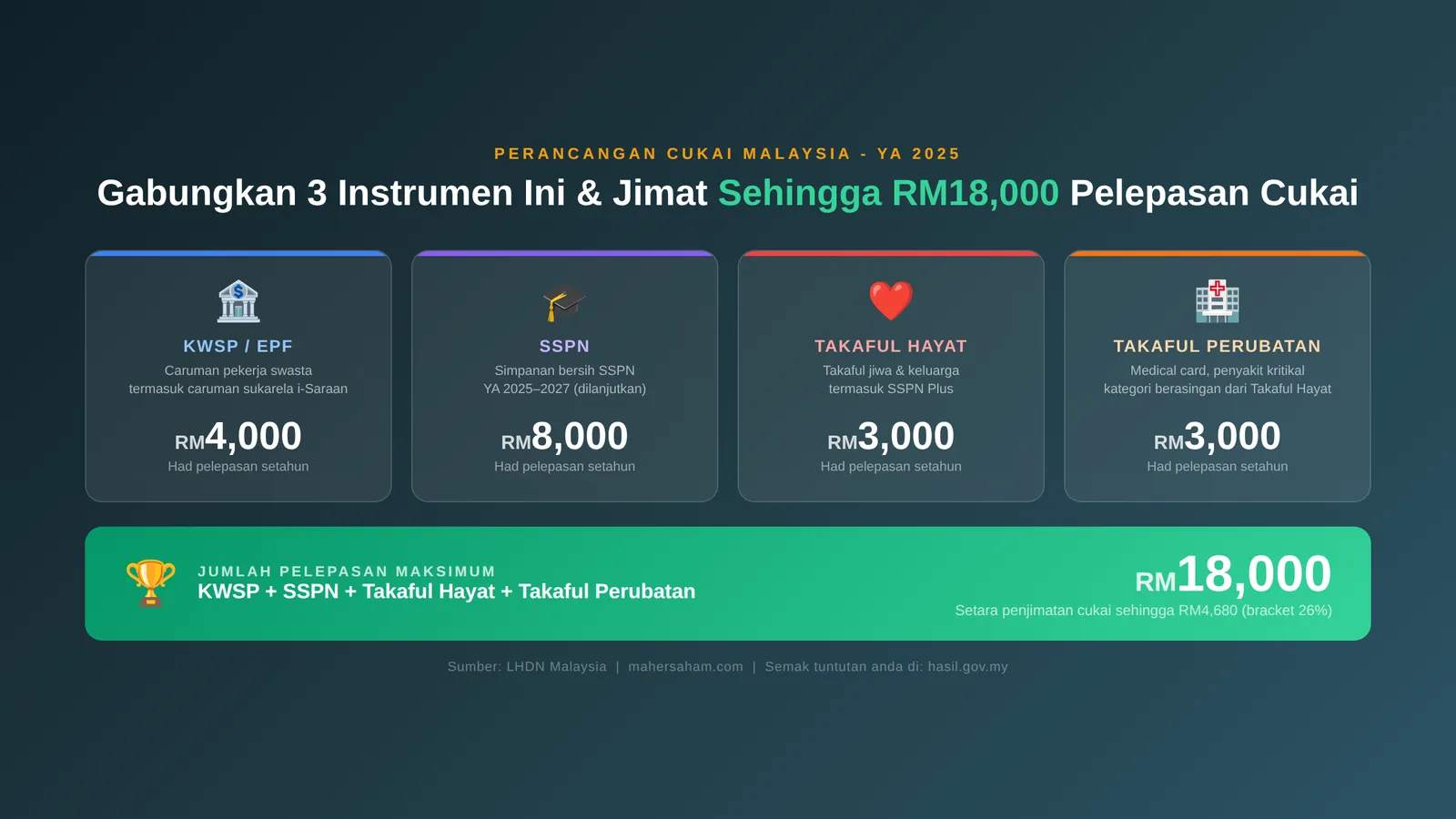 Infografik pelepasan cukai KWSP, SSPN dan Takaful - jumlah had dan penjimatan maksimum