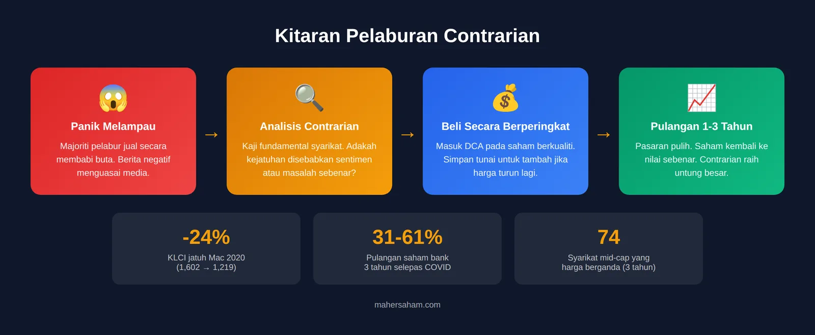Kitaran pelaburan contrarian - dari panik melampau hingga pulangan 1-3 tahun, dengan statistik KLCI COVID-19