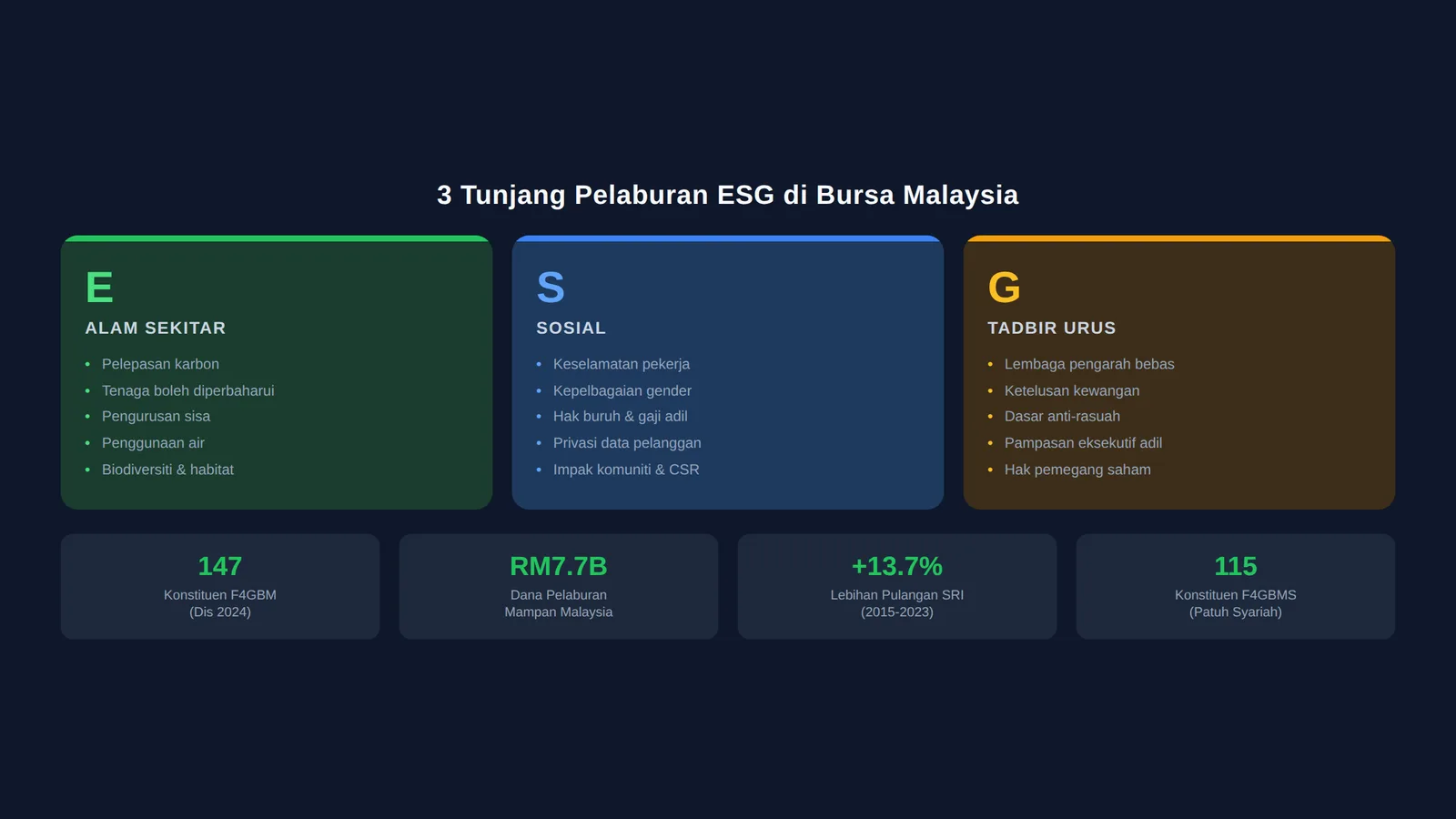 3 tunjang ESG - Environmental, Social, Governance dengan kriteria penilaian dan contoh syarikat Bursa Malaysia