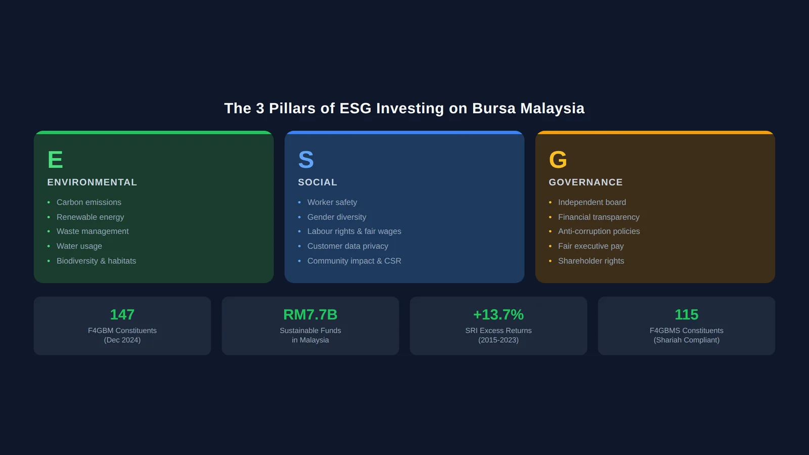 The 3 pillars of ESG investing - Environmental, Social, Governance with assessment criteria and Bursa Malaysia statistics