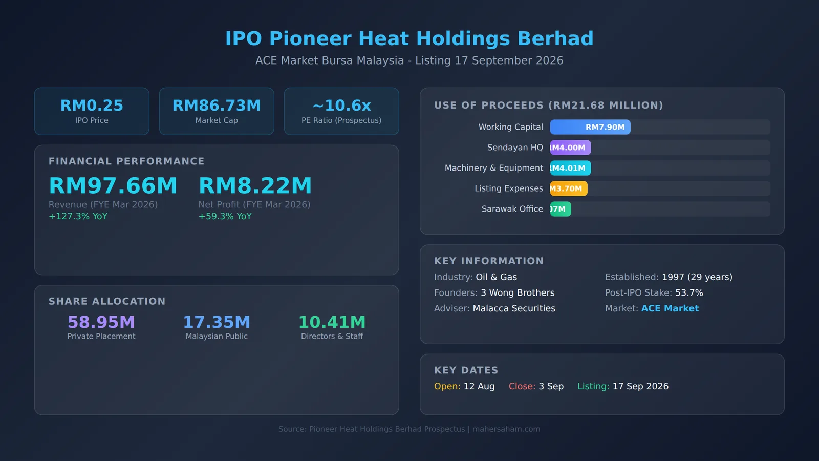 Pioneer Heat Holdings IPO infographic — RM0.25 price, RM86.73 million market cap, financial performance and fund utilisation