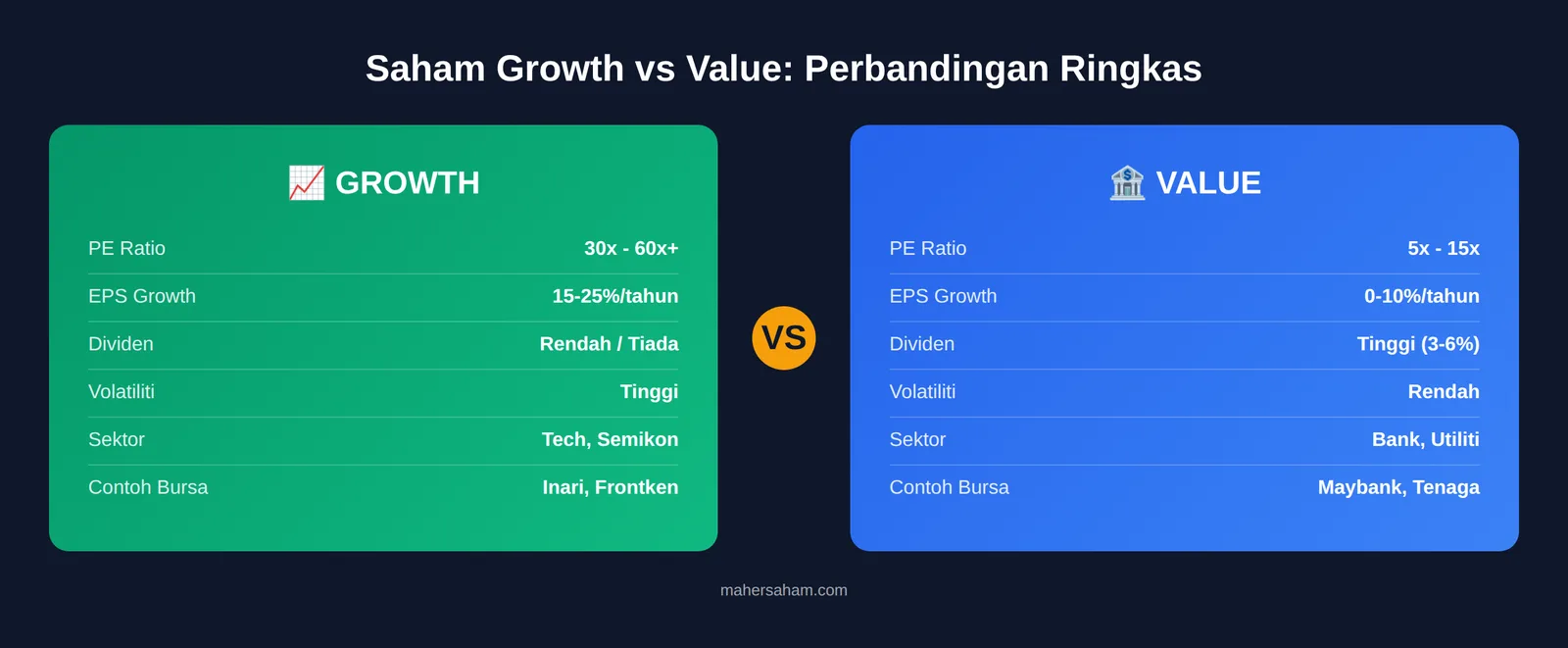 Perbandingan ringkas metrik utama saham growth vs value di Bursa Malaysia