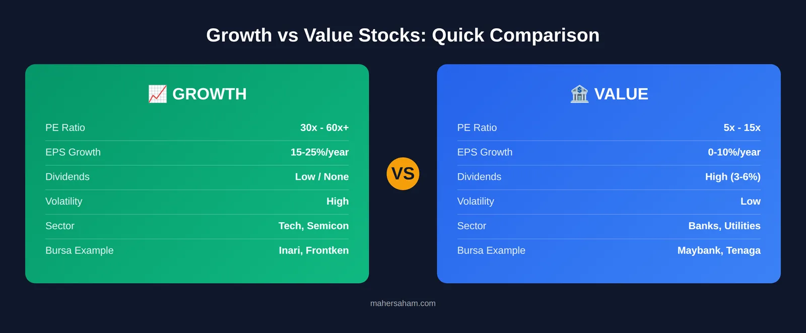 Quick comparison of key metrics between growth and value stocks on Bursa Malaysia