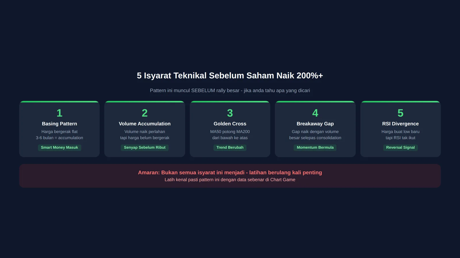 Infografik 5 isyarat teknikal yang muncul sebelum saham naik 200 peratus termasuk basing pattern dan volume accumulation