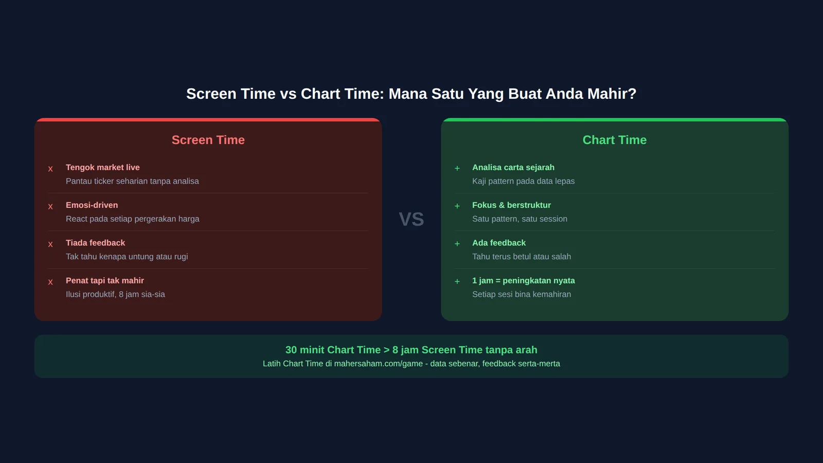 Infografik perbezaan screen time dan chart time dalam latihan analisis teknikal saham