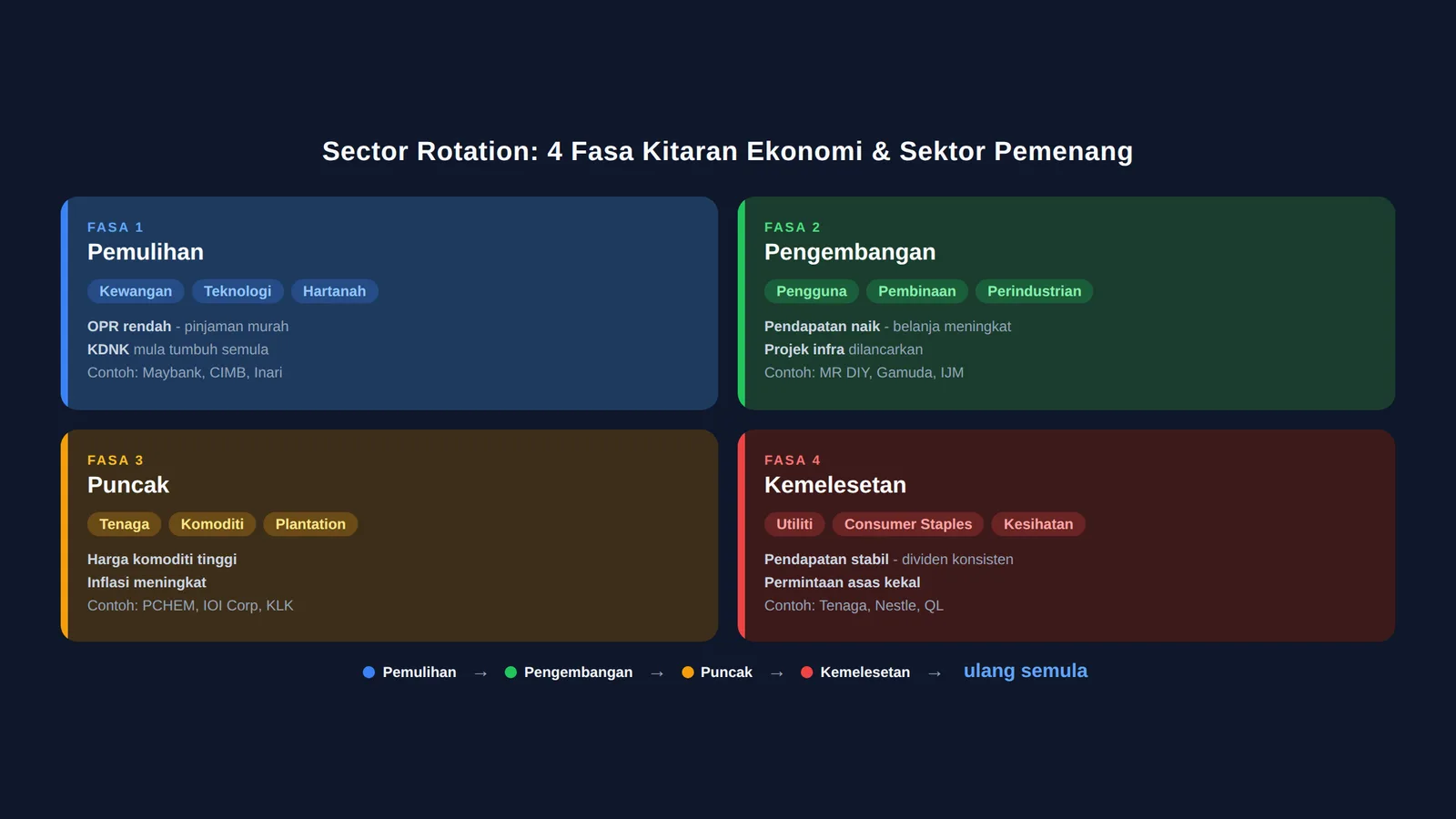4 fasa kitaran ekonomi dan sektor yang menang dalam setiap fasa - pemulihan, pengembangan, puncak, kemelesetan