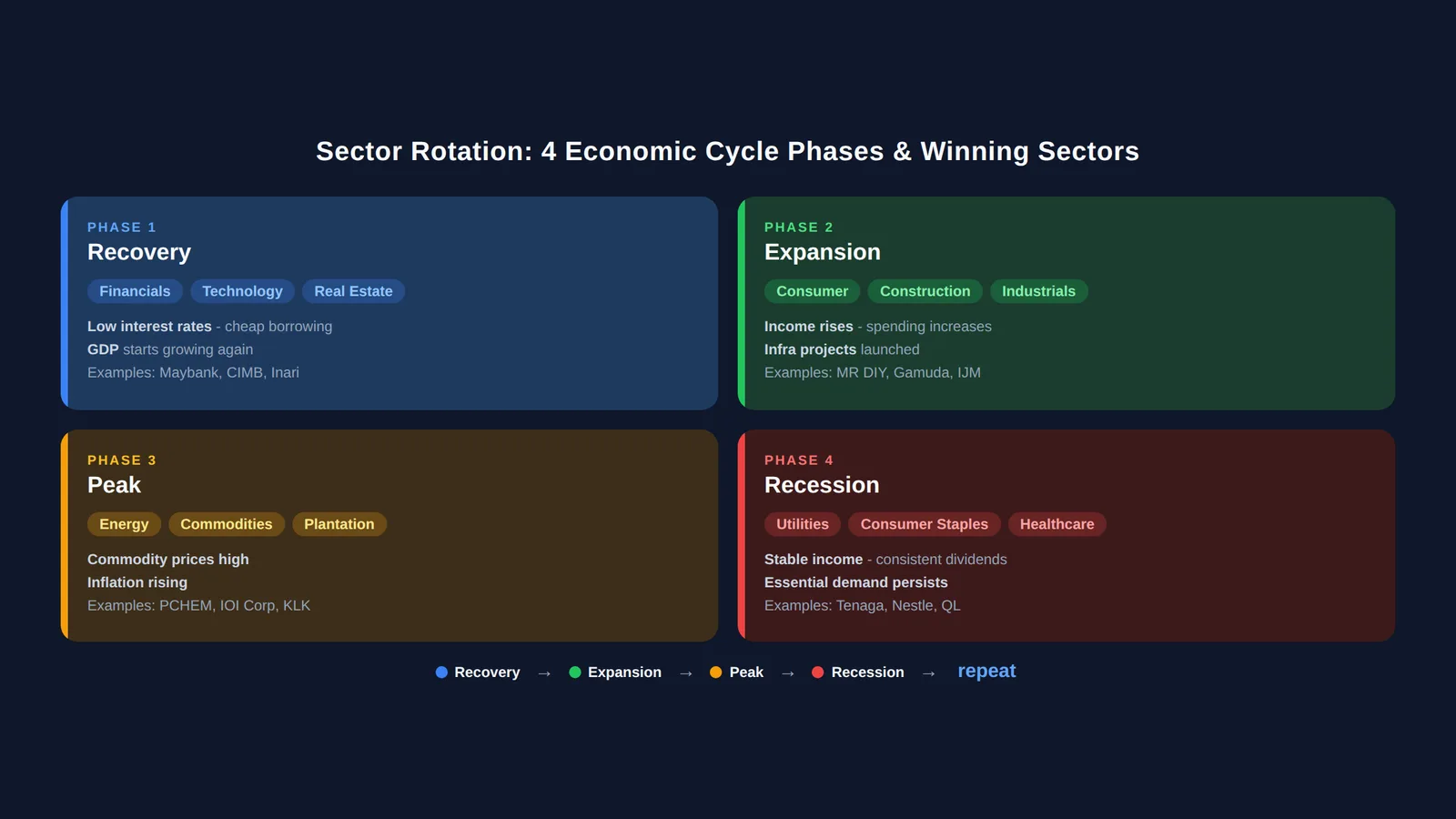 4 economic cycle phases and winning sectors in each phase - recovery, expansion, peak, recession