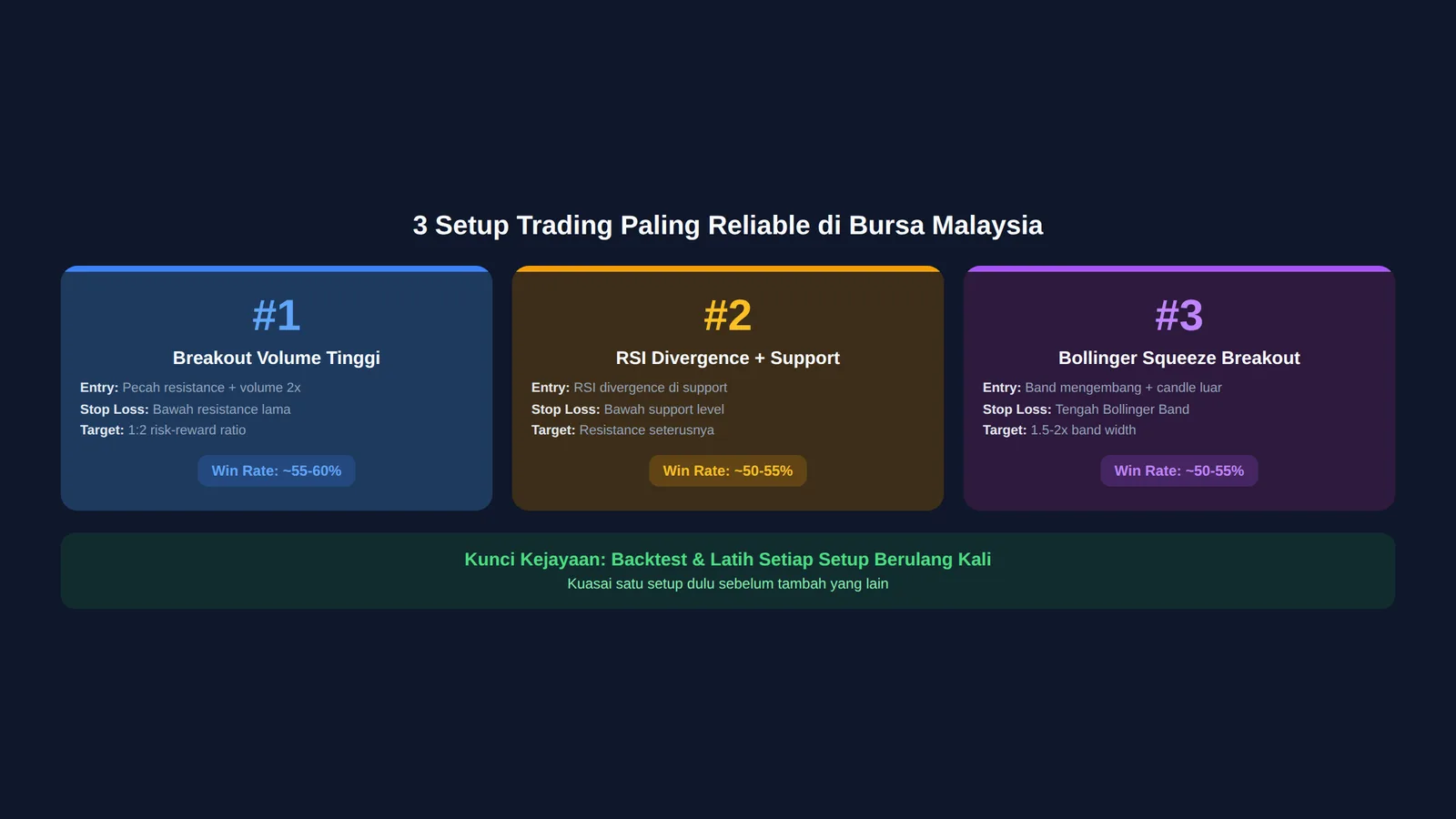 Infografik 3 setup trading paling reliable di Bursa Malaysia