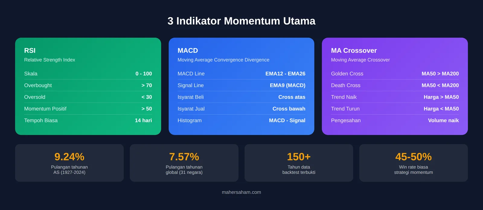 3 indikator momentum utama - RSI, MACD, dan MA Crossover dengan statistik pulangan 150 tahun