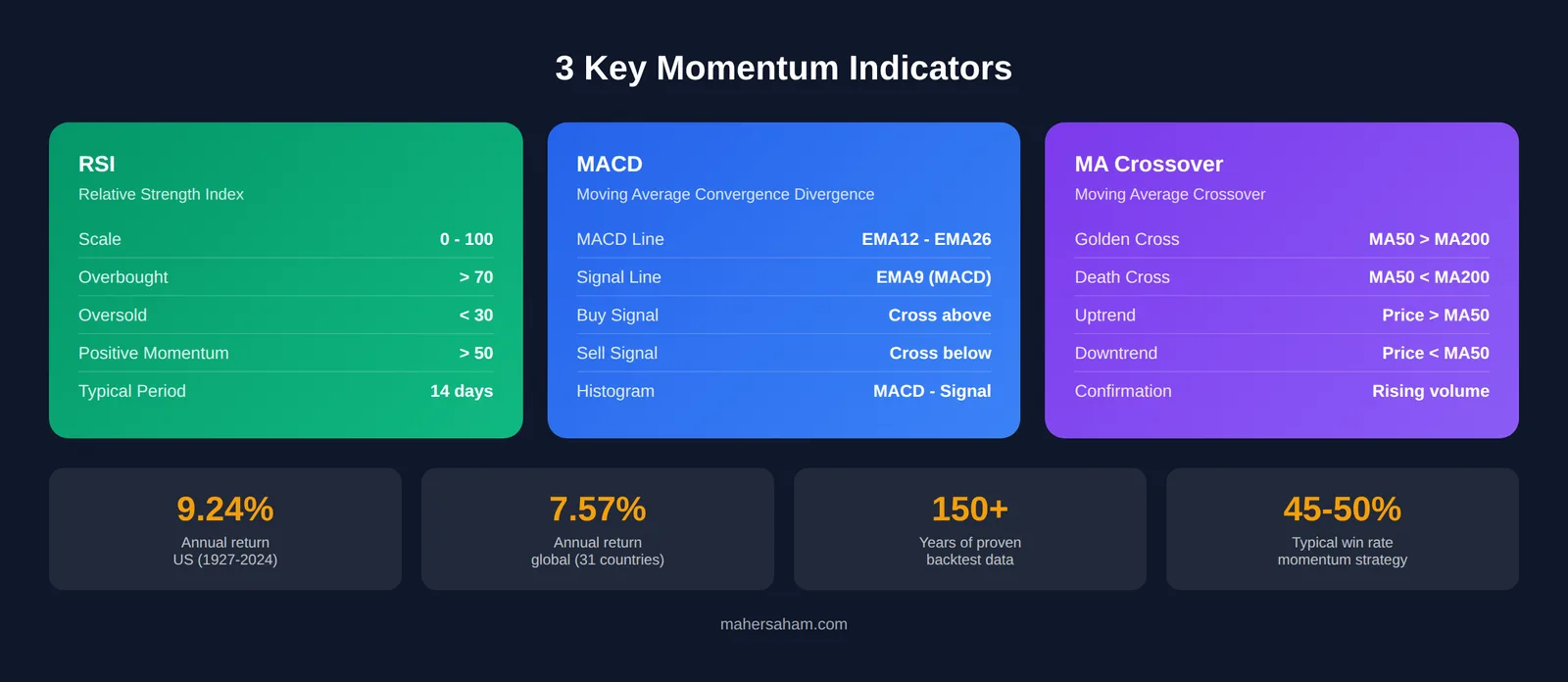 3 key momentum indicators - RSI, MACD, and MA Crossover with 150-year return statistics