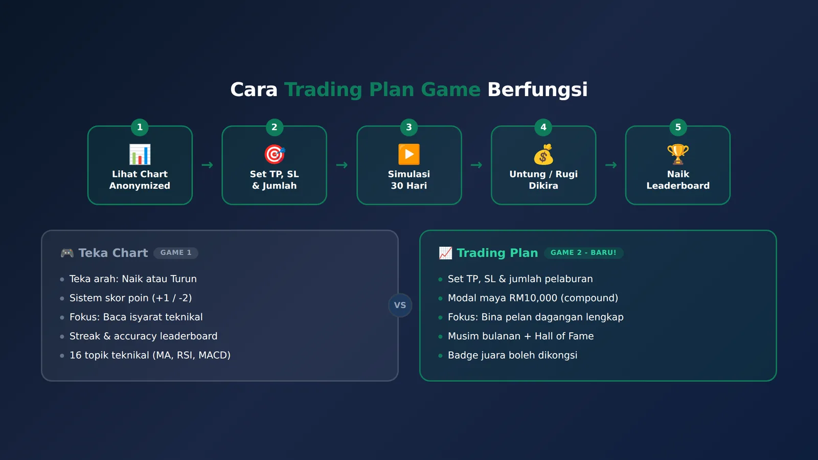 Perbandingan Teka Chart vs Trading Plan Game dan cara Trading Plan Game berfungsi