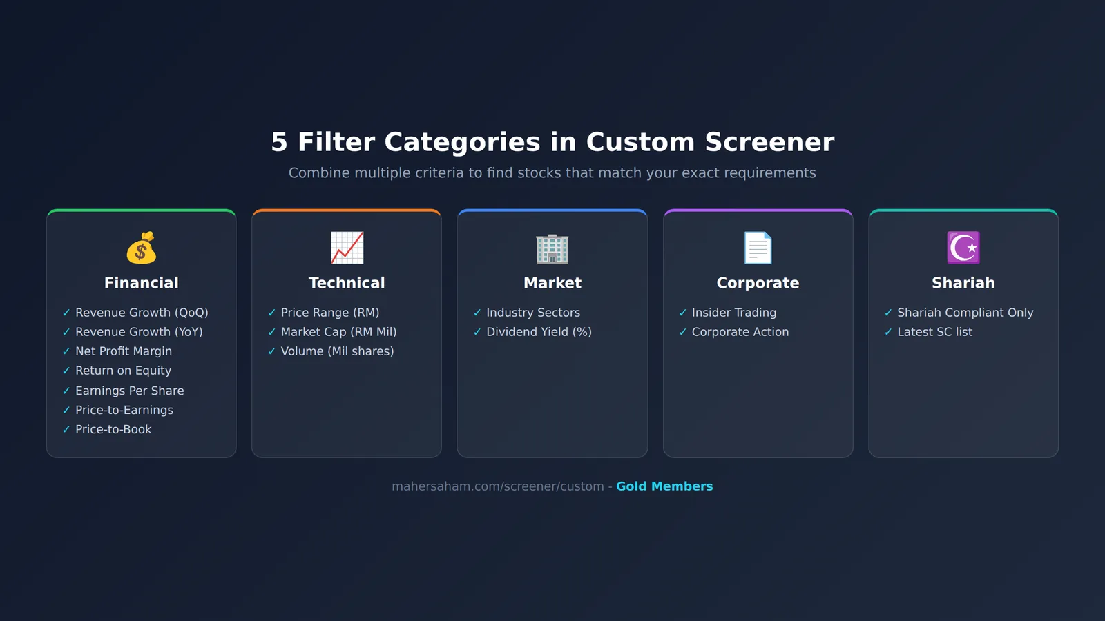 Infographic showing 5 filter categories in Custom Screener - Financial, Technical, Market, Corporate, Shariah