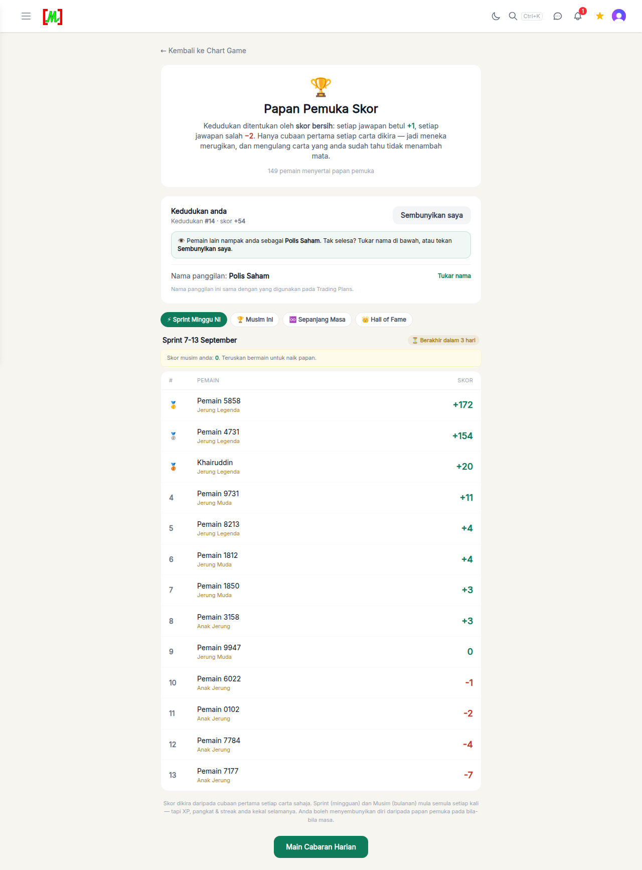 Paparan leaderboard Chart Game Mahersaham menunjukkan Sprint Minggu Ini dengan senarai pemain teratas dan skor mereka