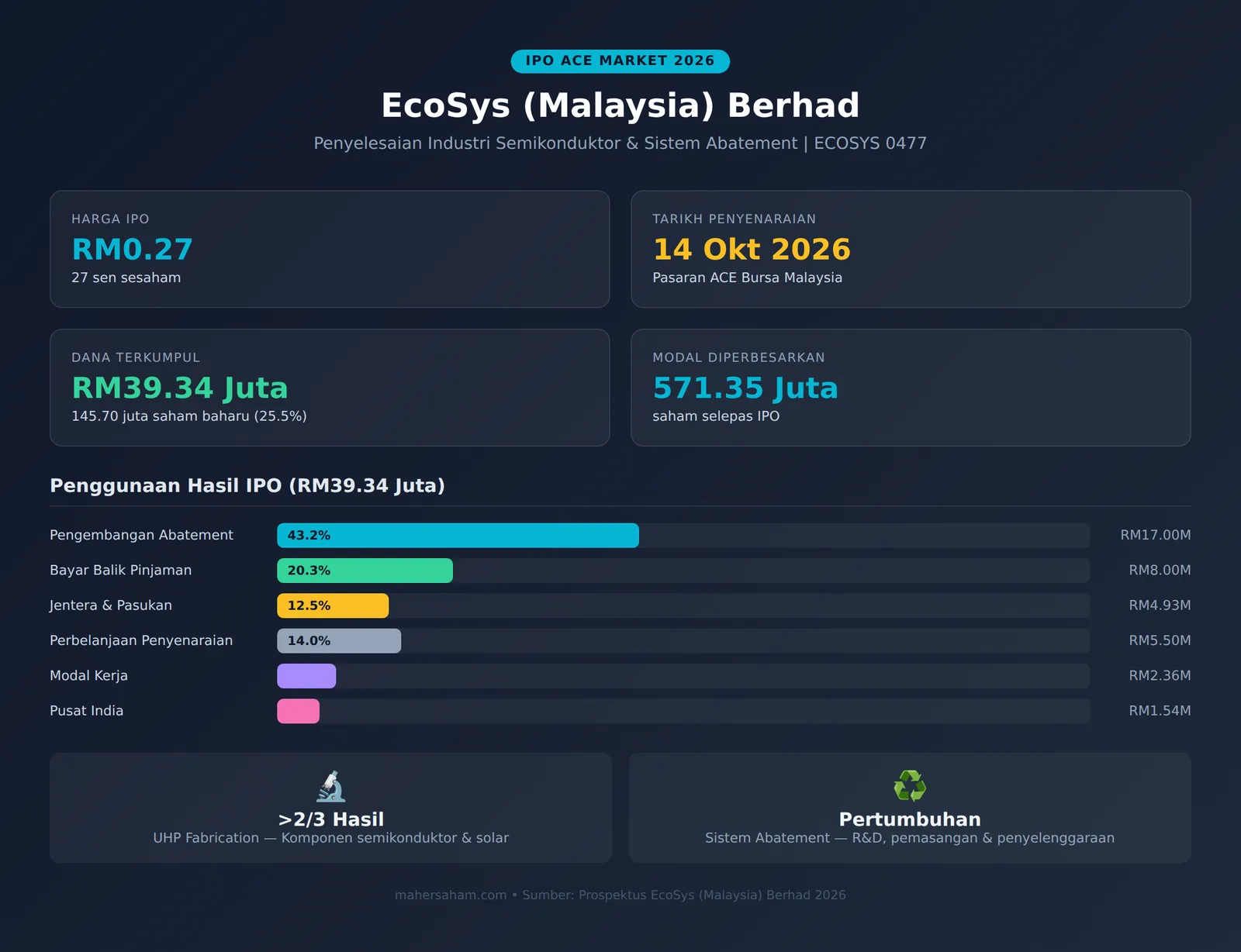 Infografik IPO EcoSys Malaysia Berhad - Harga, Tarikh, Penggunaan Dana