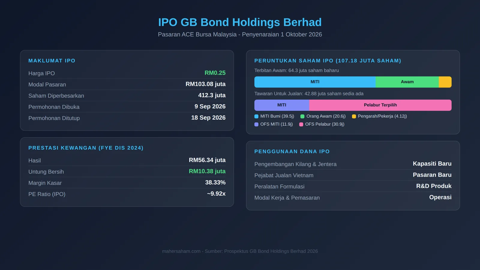 GB Bond Holdings Berhad IPO infographic showing price, share allocation, financial performance and use of proceeds