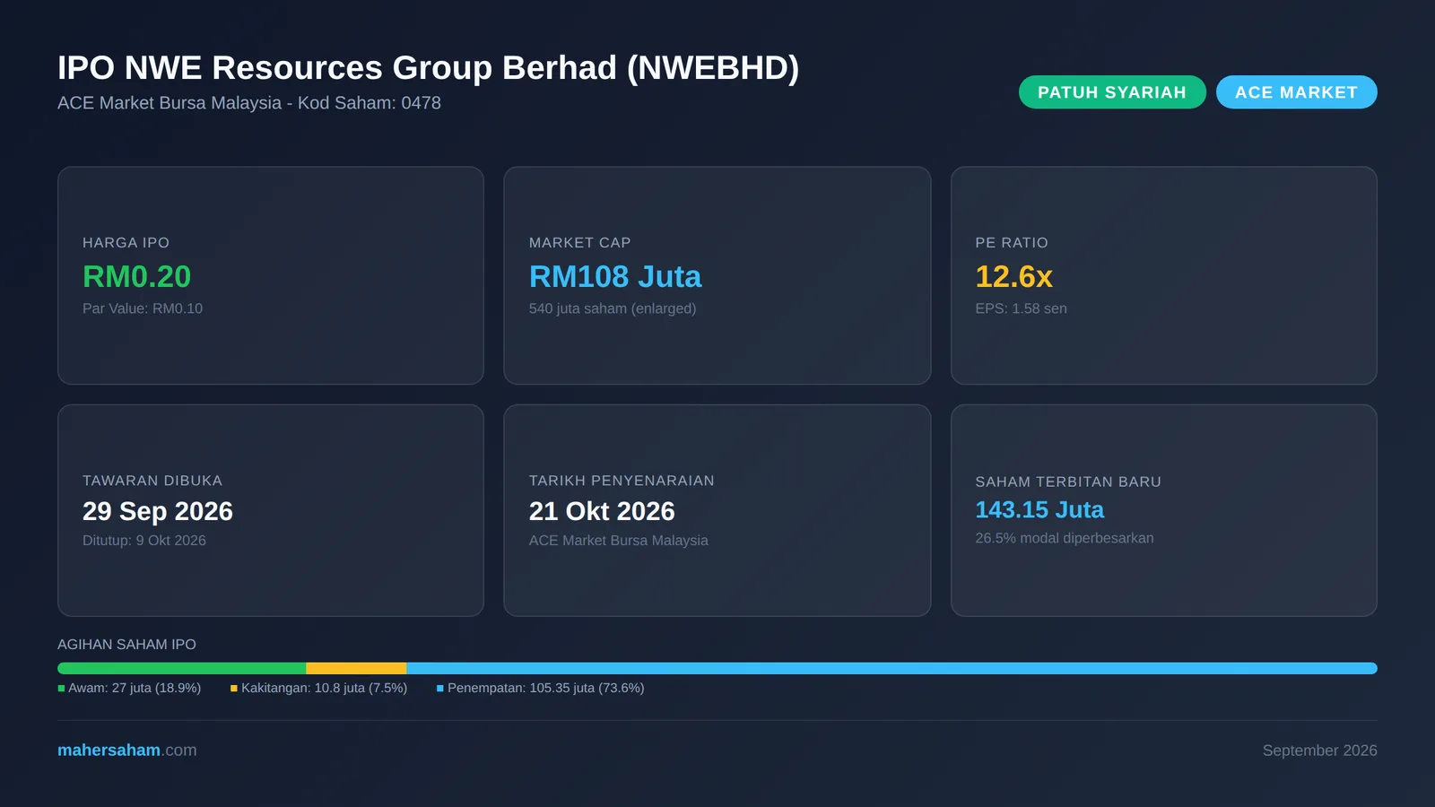 Infografik butiran IPO NWE Resources Group Berhad termasuk harga IPO RM0.20, market cap RM108 juta, PE 12.6x dan agihan saham
