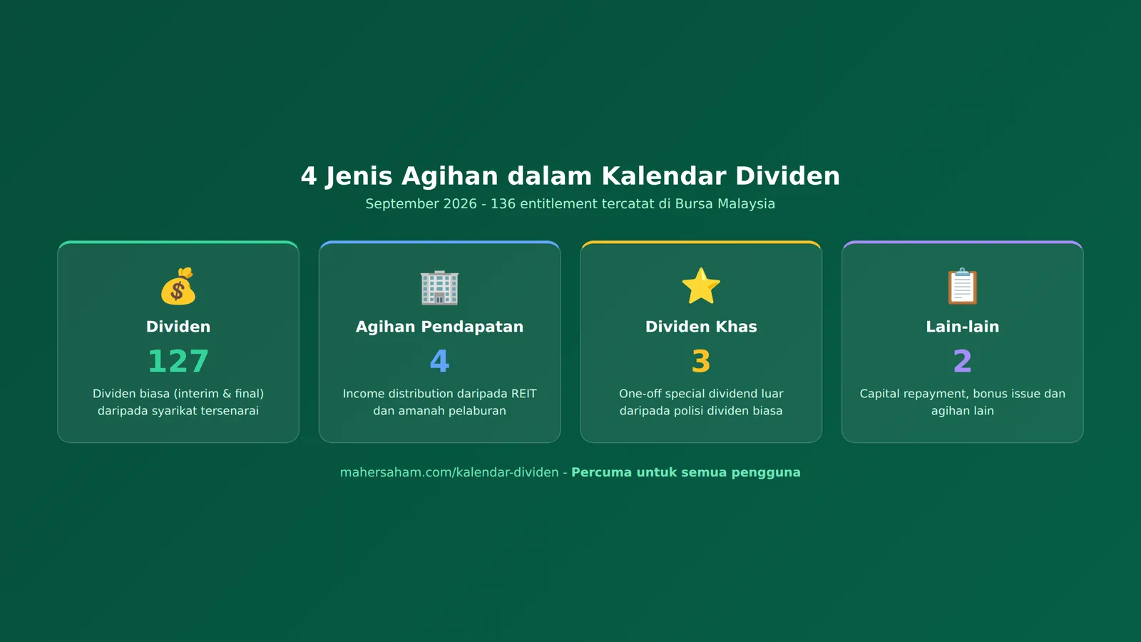 Infografik 4 jenis agihan dalam Kalendar Dividen - Dividen, Agihan Pendapatan, Dividen Khas, Lain-lain