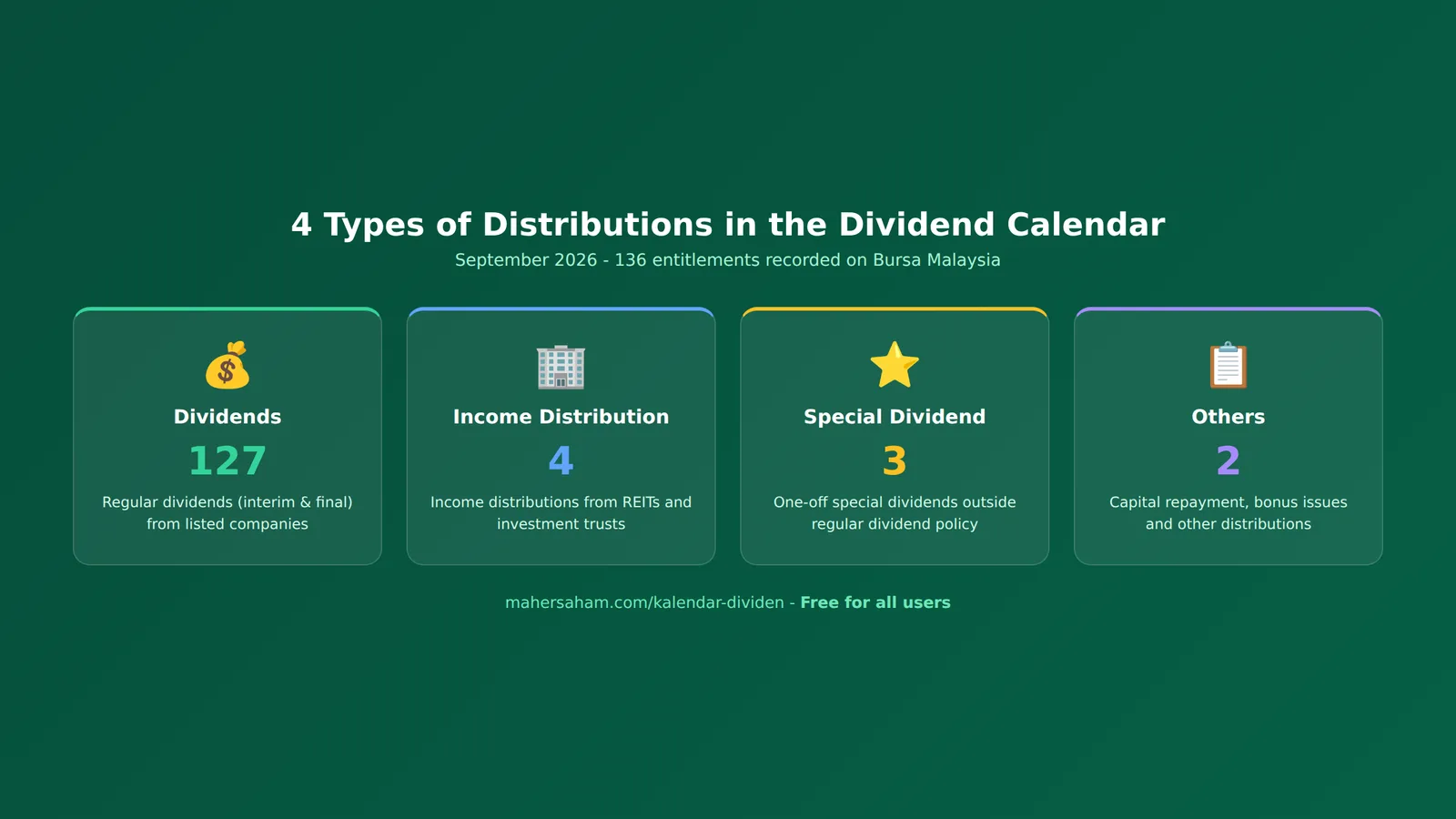 Infographic showing 4 distribution types in the Dividend Calendar