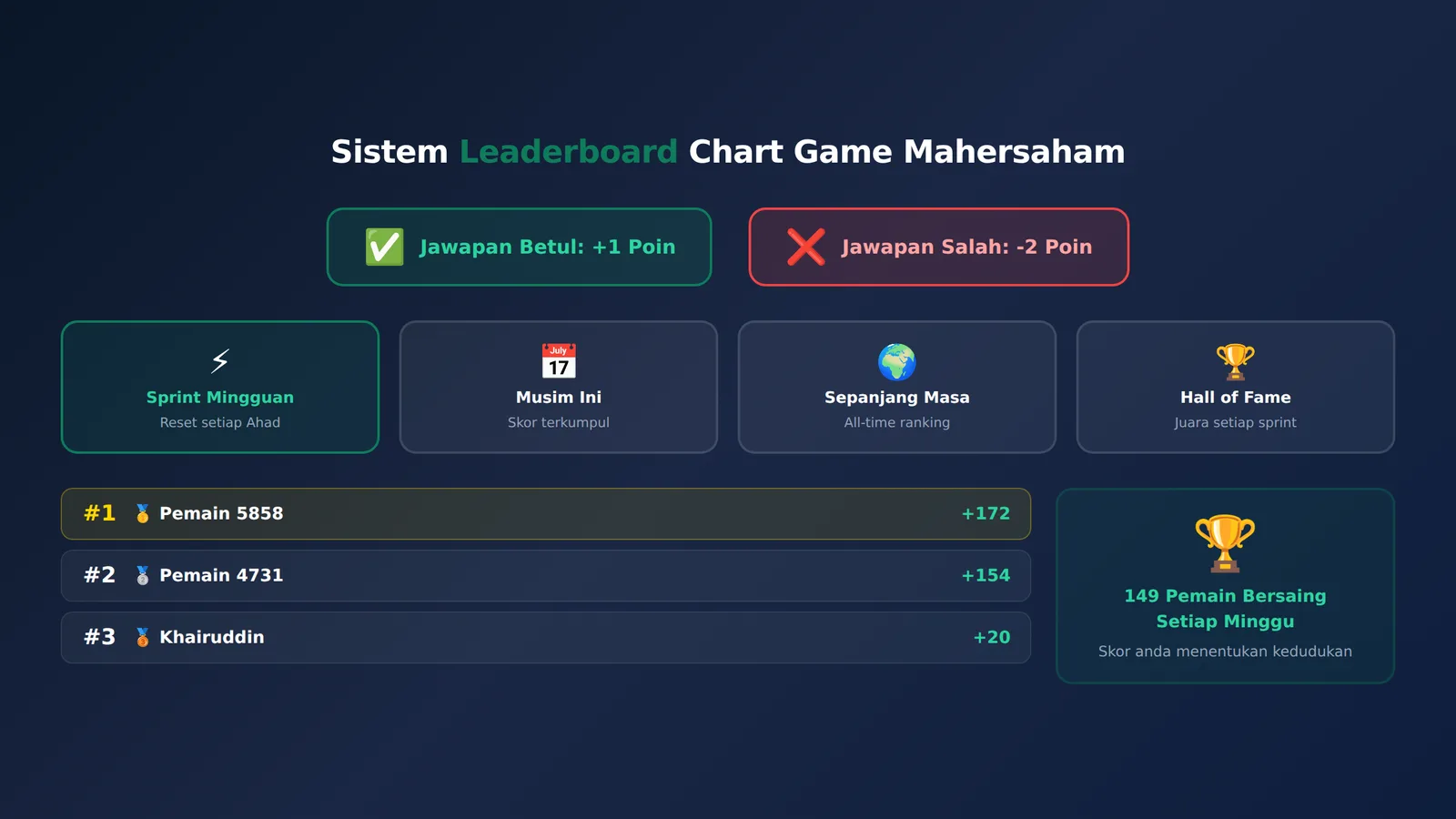 Infografik sistem Leaderboard Chart Game Mahersaham menunjukkan sistem skor, empat jenis sprint, dan contoh kedudukan pemain
