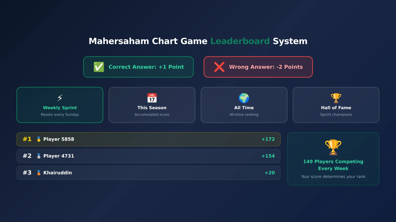 Infographic showing the Mahersaham Chart Game Leaderboard system including scoring, four sprint categories, and sample player rankings