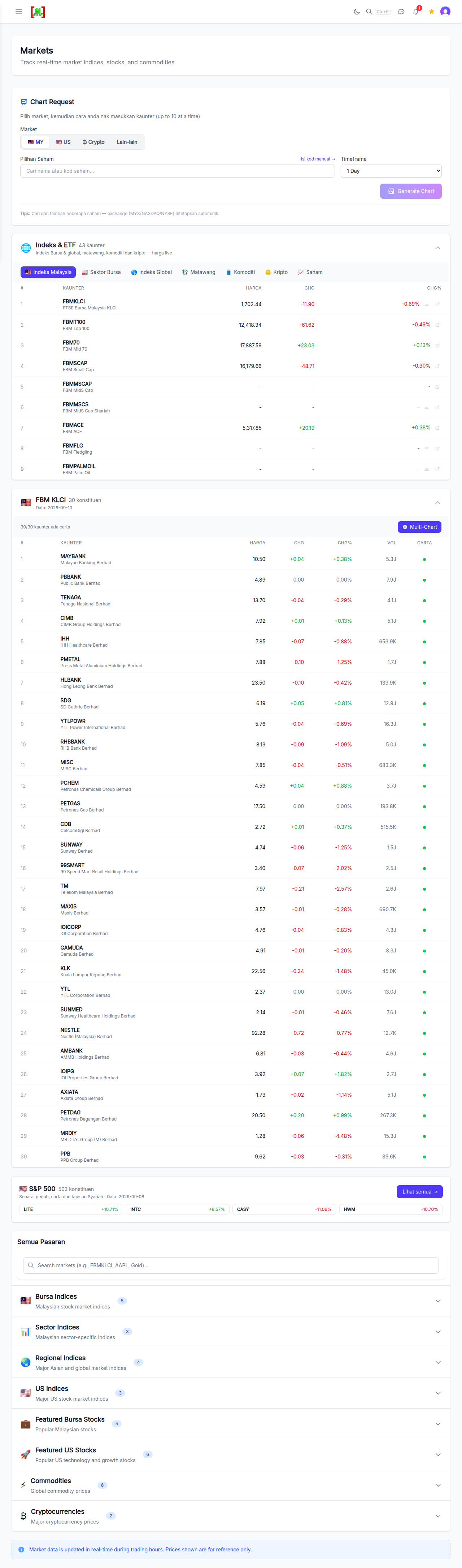 Mahersaham Markets page showing the Chart Request section with market tabs for Bursa Stocks, Global Indices, US, Crypto and Others, plus Daily and Weekly timeframe toggles