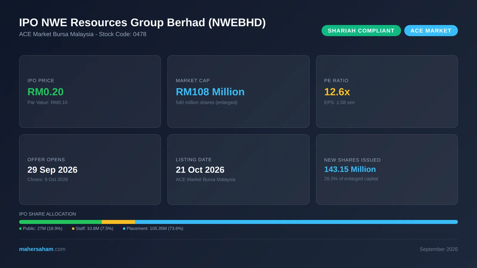 NWE Resources Group Berhad IPO infographic showing IPO price RM0.20, market cap RM108 million, PE 12.6x and share allocation breakdown